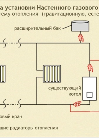 Chaudières murales à gaz à circuit unique et leurs variétés