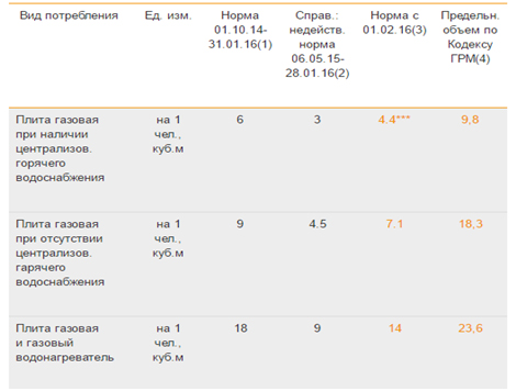 Norme de consommation de gaz pour 1 personne sans compteur à partir de 2020
