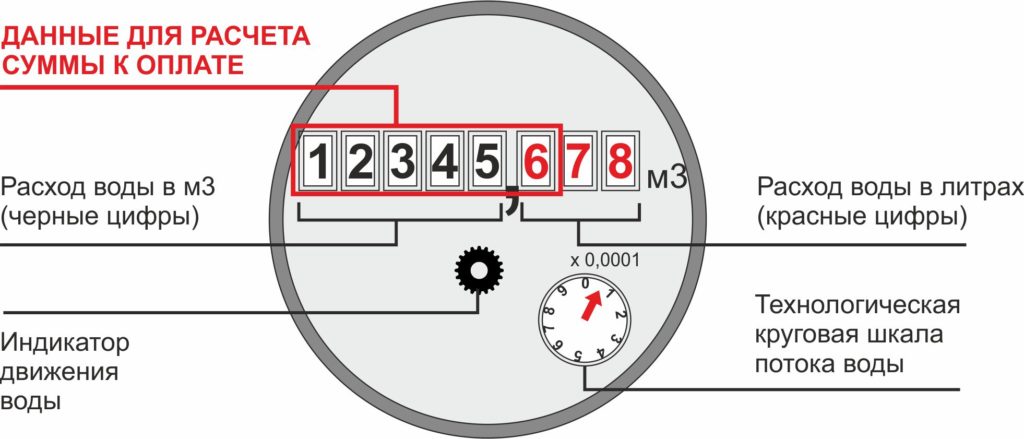 Comment lire correctement le compteur d'électricité, quels chiffres écrire, transmettre