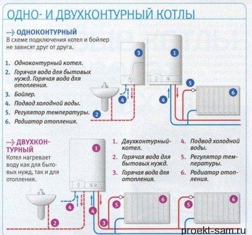 Système de chauffage à circulation naturelle : schémas de circuit d'eau communs