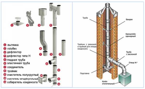 Cheminée pour chaudière à gaz: caractéristiques et exigences de l'appareil pour les chaudières à gaz