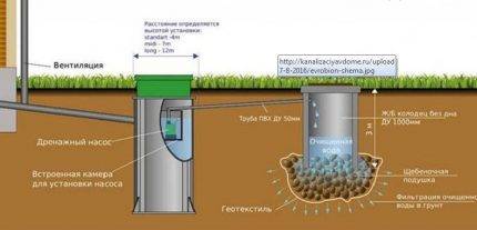 Fosse septique "Eurobion Yubas": comment elle se démarque des concurrents + quelques nuances de service
