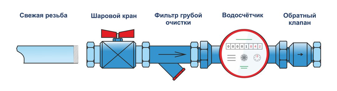 Clapet anti-retour dans les compteurs d'eau |