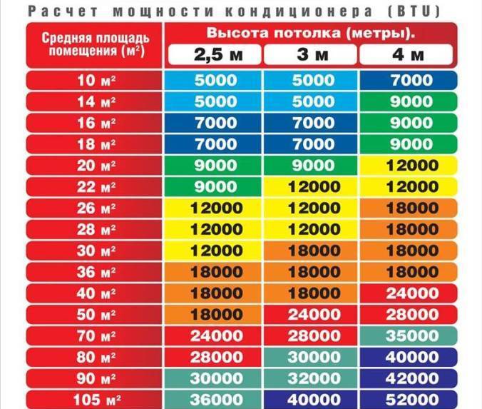 Calcul de la puissance du climatiseur. pourquoi avez-vous besoin de savoir