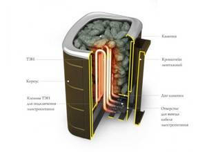 Comment choisir un poêle de sauna électrique