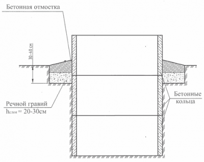 Faut-il toujours créer un château d'argile autour du puits ? Ou pouvez-vous le faire?