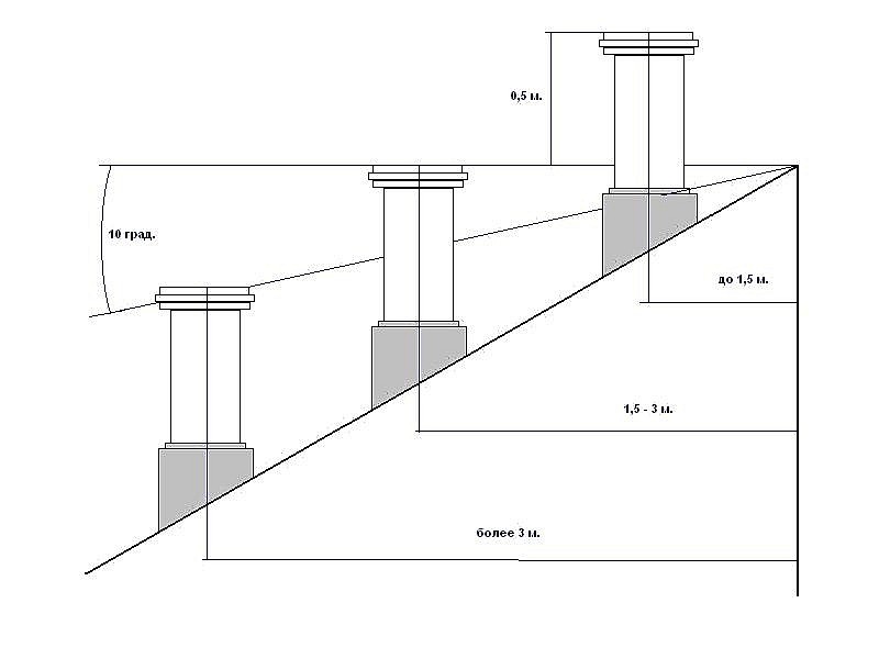 Comment augmenter le tirage dans la cheminée et se débarrasser du tirage inversé