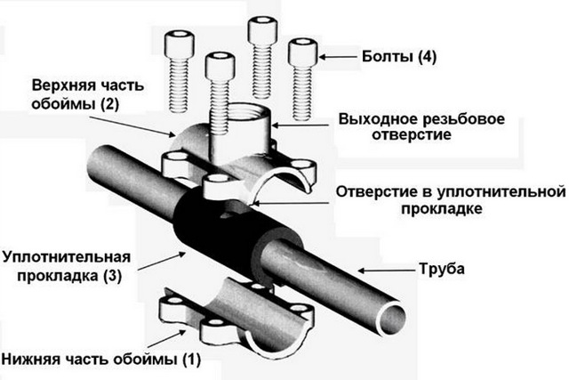 Comment faire un raccordement dans un tuyau sous pression d'eau.