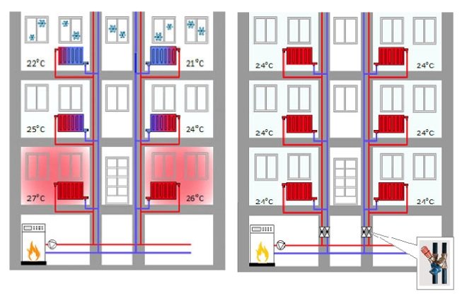 Installation de chauffage autonome dans l'appartement