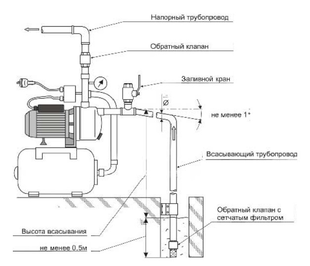 Installation d'une station de pompage : schéma d'installation et de raccordement d'une station de pompage chez un particulier