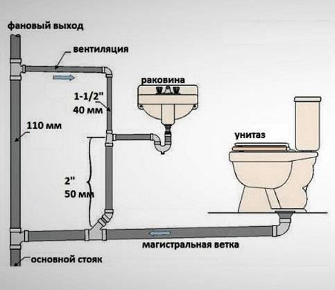 Plomberie à faire soi-même dans un appartement: schémas, câblage, installation