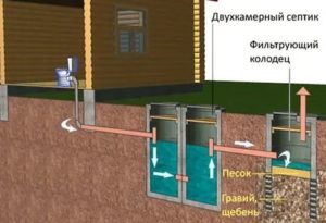 Comment faire un égout dans le bain?