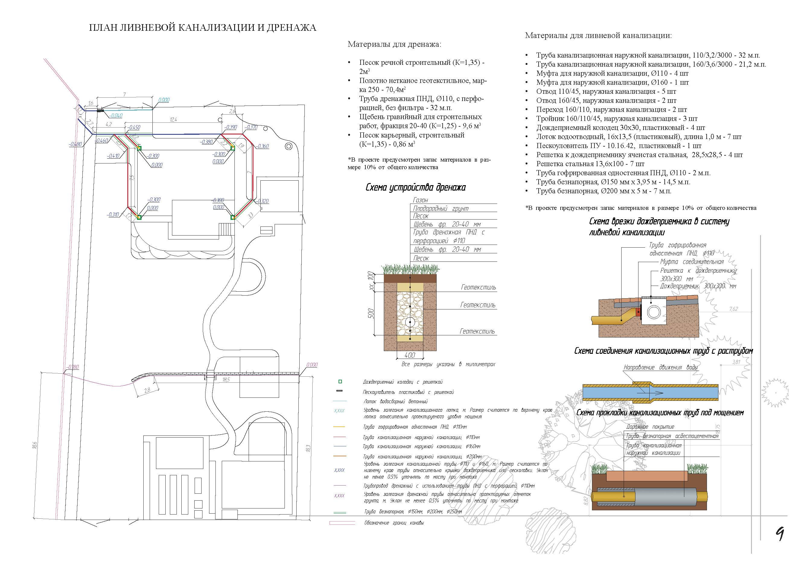Profil d'égout longitudinal : un exemple de la façon de construire un profil d'égout de cour