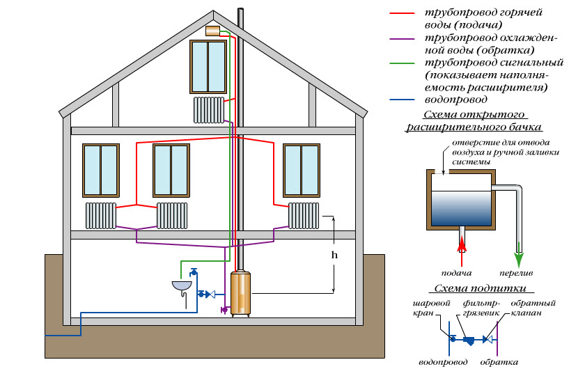 Chauffage de chalet: schémas et nuances d'organisation du chauffage autonome