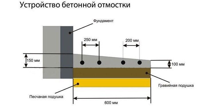 Comment créer une zone aveugle autour de la maison de vos propres mains: règles et méthodes pour aménager un système à marée basse