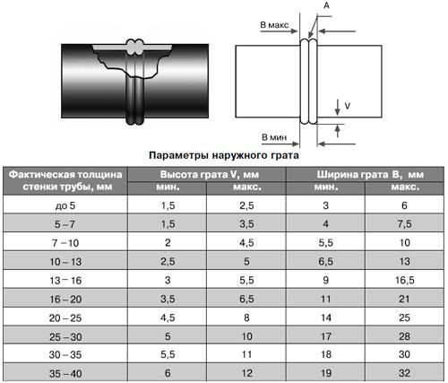 Conduites en polyéthylène pour un gazoduc: types et spécificités de la pose de conduites en polyéthylène