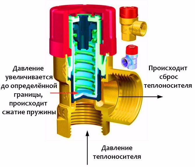 Soupape de sécurité pour chauffe-eau: objectif, dispositif, sélection, installation et dysfonctionnements