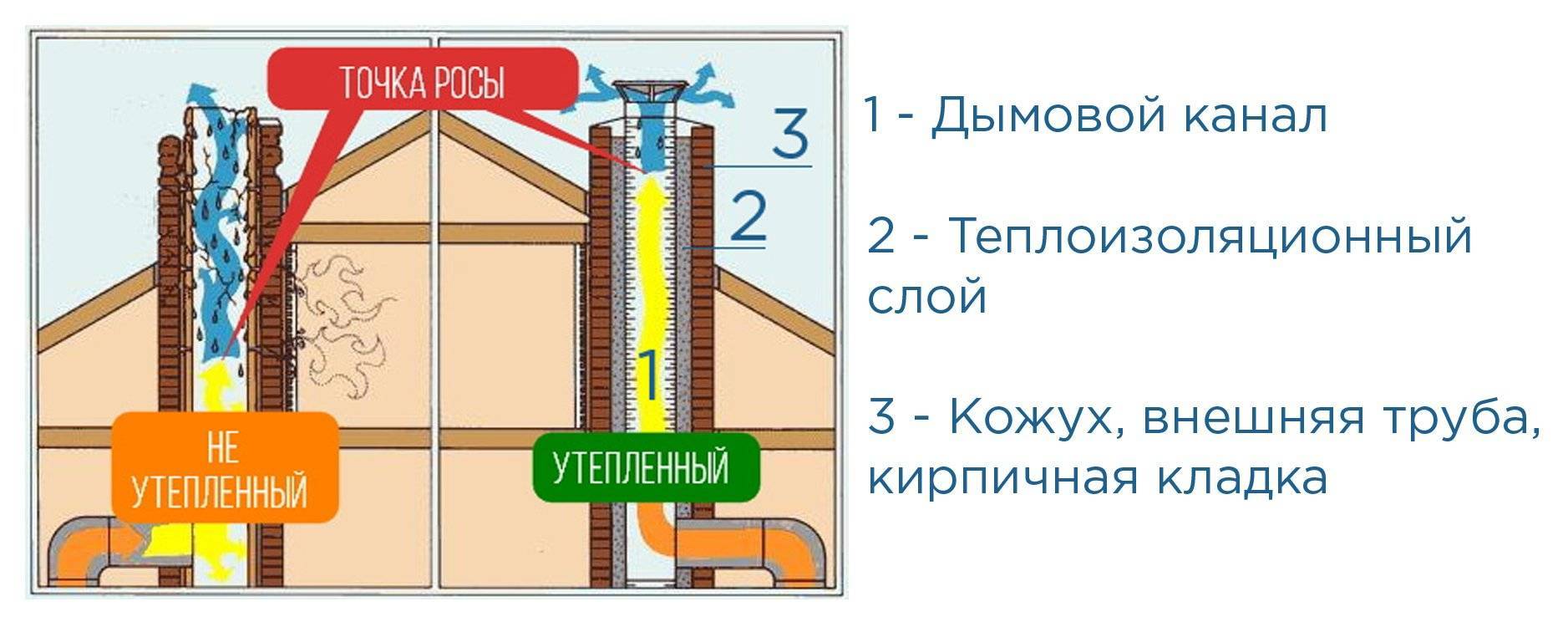 La cheminée fuit. comment faire face à la condensation dans la cheminée de la fournaise