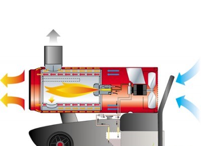 Méthodes peu coûteuses et sûres pour créer un chauffage de garage de vos propres mains