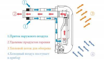 Convecteurs à gaz de chauffage : lignes directrices pour choisir la meilleure variété et la meilleure marque