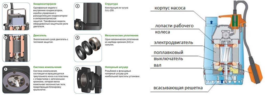 Pompe WC : évier et hachoir WC, eaux usées et matières fécales, pompe ordinaire sur laquelle justifier le choix d'une pompe WC - aménagement intérieur et rénovation d'appartement à faire soi-même
