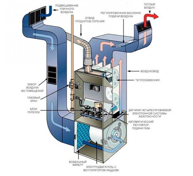 Calcul de l'appareil de chauffage: comment calculer la puissance de l'appareil pour chauffer l'air pour le chauffage