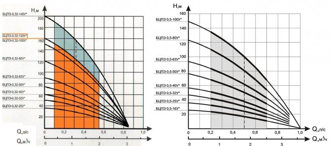 Pompe de forage "Aquarius" - caractéristiques, structure interne, connexion et réparations mineures