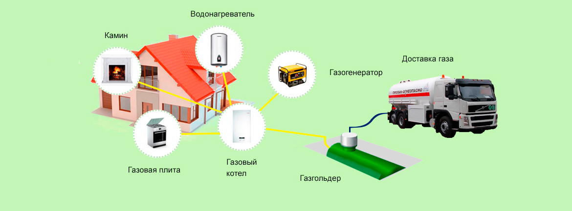 Installation d'un réservoir de gaz, installation d'un réservoir de gaz, raccordement d'un réservoir de gaz