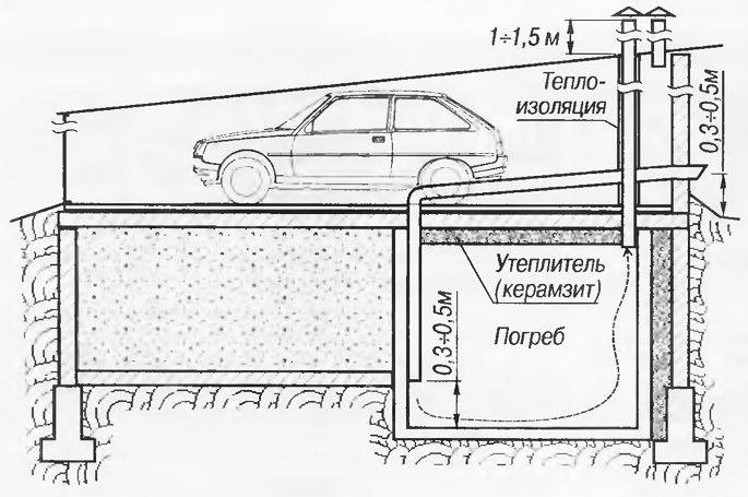 Ventilation dans un garage avec sous-sol: comment le faire soi-même, schémas