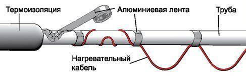 Câble pour chauffer une conduite d'eau : marquage, types, fabricants + caractéristiques au choix