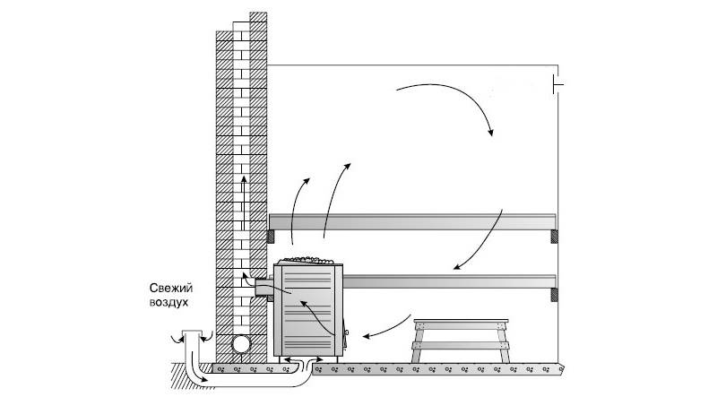 Ventilation à faire soi-même dans la baignoire - conception du système, schémas et règles