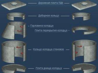 Comment et quelle est l'étanchéité des puits d'égout