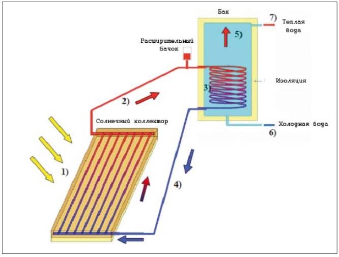 Capteur solaire DIY pour chauffer l'eau : comment fabriquer un capteur pour chauffer une maison