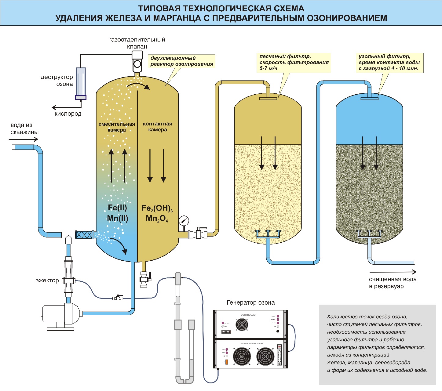 Nettoyer l'eau d'un puits à partir de fer: filtres anti-fer, comment le nettoyer soi-même, choisir une station