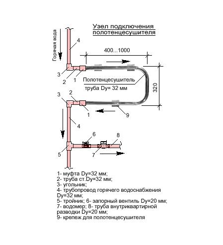 Connexion correcte du sèche-serviettes