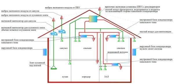 Ventilation d'alimentation et d'extraction avec récupération de chaleur : principe de fonctionnement, aperçu des avantages et des inconvénients