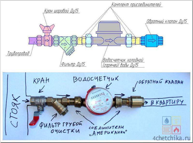 Ai-je besoin d'une licence pour installer des compteurs d'eau