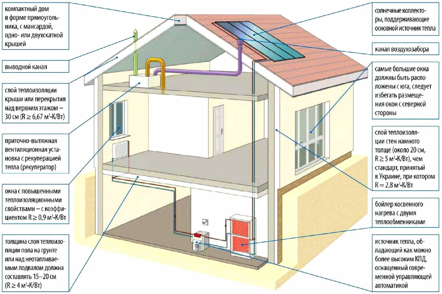 Construire une maison économe en énergie de vos propres mains est peu coûteux: technologies: charpente, pierre, brique + vidéo et projets