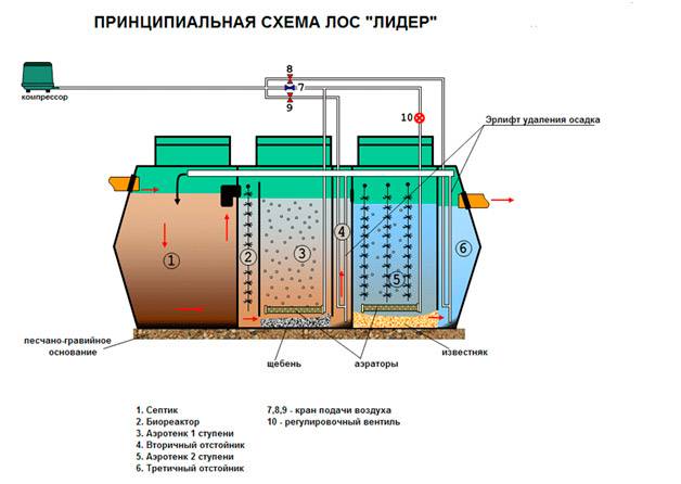 Fosse septique Uponor