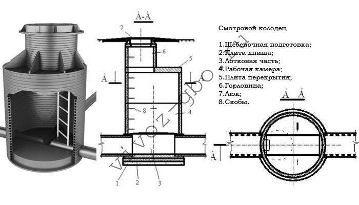 Dispositif de puits d'égout - types, schéma, installation