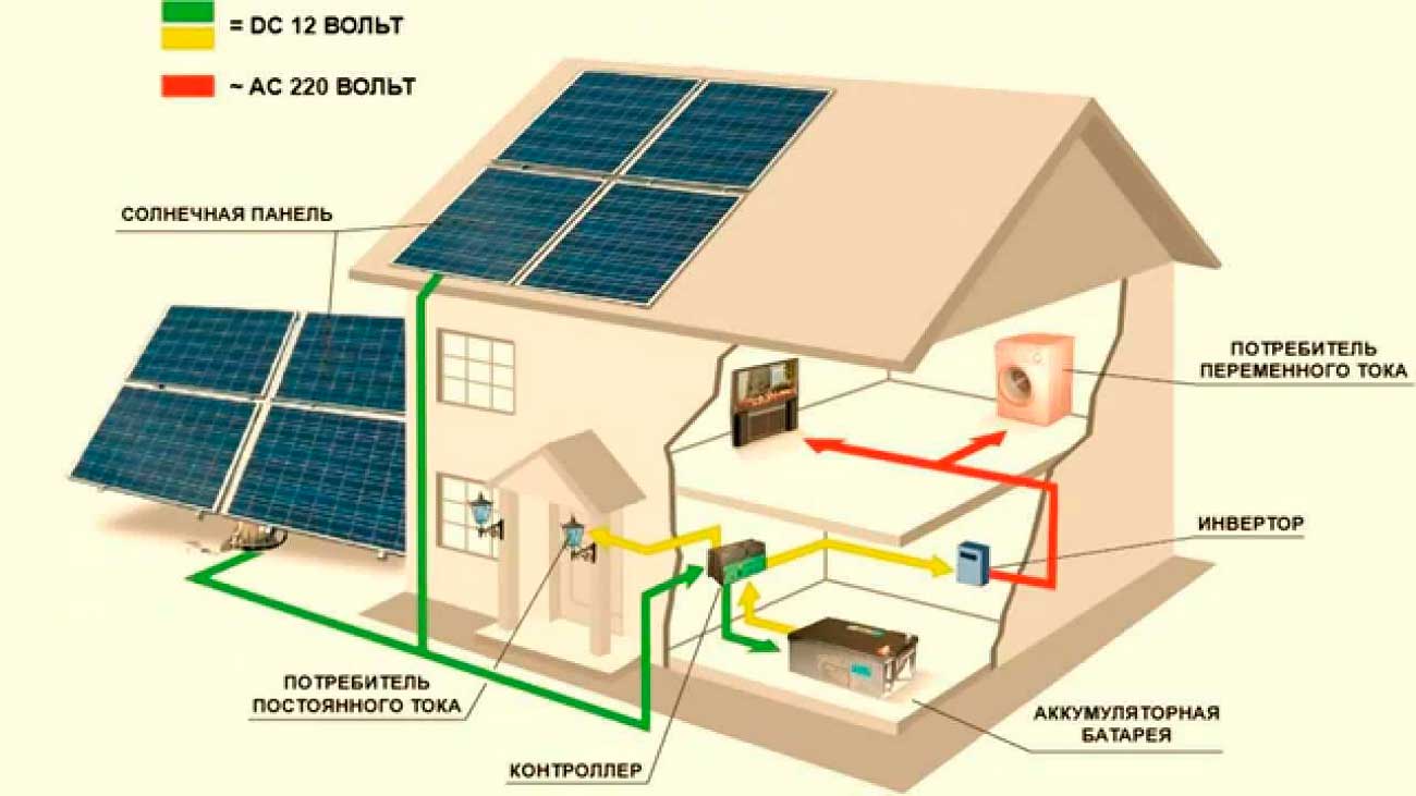 Utilisation active de l'énergie solaire dans la vie quotidienne sur terre | énergétique et usages de l'énergie solaire pour le chauffage en Russie | développements sur l'utilisation de l'énergie solaire
