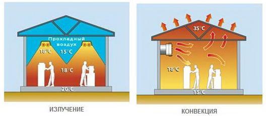 Un radiateur infrarouge est-il nocif pour la santé: types, effets sur l'homme, règles de choix et utilisation en toute sécurité