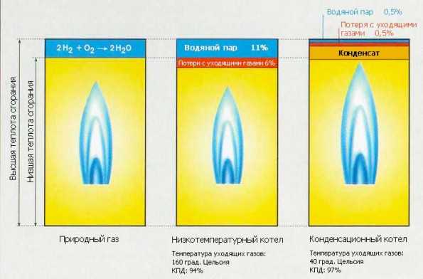 L'efficacité d'une chaudière à gaz - de quoi dépend-elle et comment l'augmenter