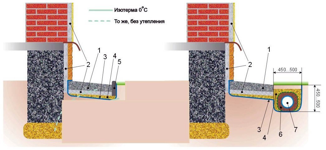 Drainage autour de la maison : nécessité d'un système de drainage sur les sols argileux et aménagement à faire soi-même, drainage de la maison, comment bien le faire