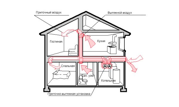 Ventilation à faire soi-même dans une maison à ossature: choisir le meilleur schéma et règles de construction