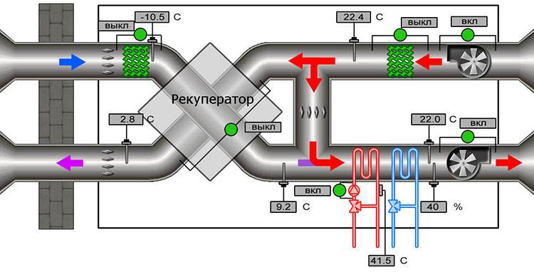 Conception et installation de systèmes de ventilation: les meilleurs schémas + nuances d'installation
