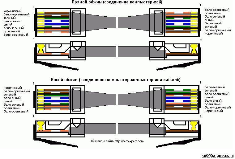 Comment compresser un câble réseau LAN de vos propres mains