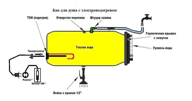 Douche de jardin à faire soi-même: caractéristiques technologiques et principales étapes de construction