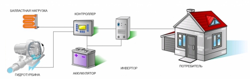 Centrale hydroélectrique à faire soi-même : comment construire une mini-centrale hydroélectrique autonome