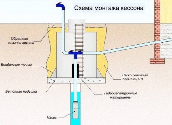 Comment fabriquer soi-même un caisson pour un puits: la construction de structures en béton et en métal